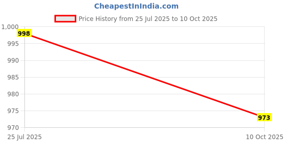 amazon.in sojanya The Ultimate Festive Look Silk Blend Kurta Set Timeless Elegance since 1958 sojanya Price History Graph from 25 Jul 2025 to 10 Oct 2025