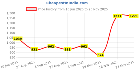 amazon.in sojanya The Ultimate Festive Look Silk Blend Kurta Set Timeless Elegance since 1958 sojanya Price History Graph from 16 Jun 2025 to 23 Nov 2025