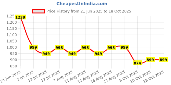 amazon.in sojanya Timeless Traditions (Since 1958) Men's Pure Cotton Sequence Kurta for Holi & EID Celebration sojanya Price History Graph from 21 Jun 2025 to 17 Oct 2025