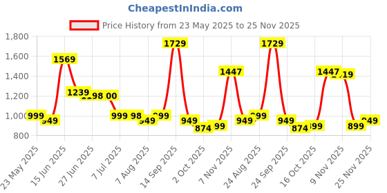 amazon.in sojanya Timeless Traditions (Since 1958) Men's Pure Cotton Sequence Kurta for Holi & EID Celebration sojanya Price History Graph from 23 May 2025 to 25 Nov 2025
