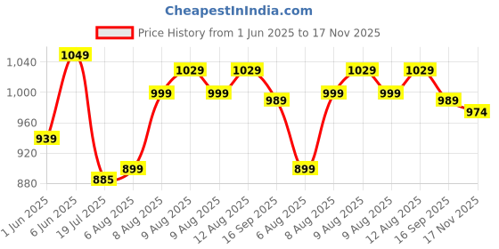amazon.in sojanya Women's Cotton Straight Fit Straight Kurta sojanya Price History Graph from 1 Jun 2025 to 17 Nov 2025