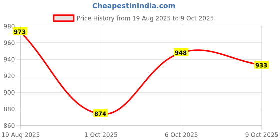 amazon.in sojanya Women's Silk Blend Printed The Ultimate Festive Look Kurta Set Timeless Elegance Since 1958 sojanya Price History Graph from 19 Aug 2025 to 9 Oct 2025