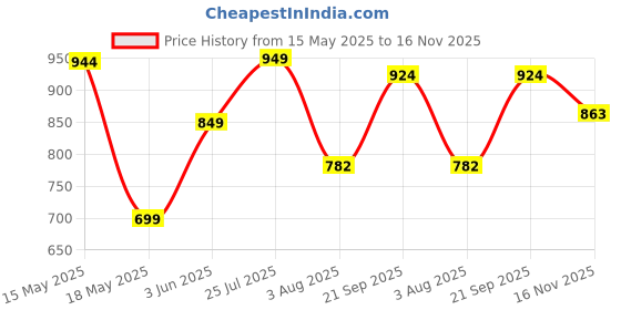 amazon.in sojanya SOJANYA(Since 1958 Men's Jacquard Silk Geometric Plain Weave Full Sleeves Mandarin Collar Kurta sojanya Price History Graph from 15 May 2025 to 16 Nov 2025