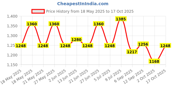 amazon.in sojanya SOJANYA(Since 1958 Men's Stylish Cotton Pathani Kurta & Salwar Set - Comfort & Timeless Elegance for Eid & Holi Festivals sojanya Price History Graph from 18 May 2025 to 17 Oct 2025