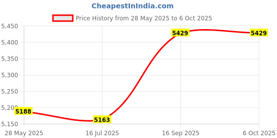 amazon.in sojare Computer Sound Bar, Dynamic RGB Light USB Powered Stereo Small Desk Speaker, with Volume Knob, USB DC 5V 3W, for Notebook Computer, PC Host, Adapter sojare Price History Graph from 28 May 2025 to 6 Oct 2025