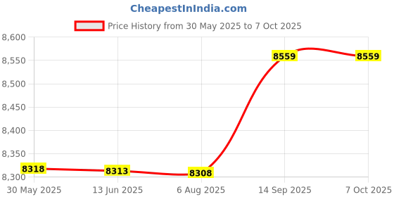 amazon.in sojare CPU Water Cooler, Liquid Cooling Black Oxide Paint PC Cooling Fan for Computer for Industrial Variable Frequency Drive for Air Conditioner Evaporator sojare Price History Graph from 30 May 2025 to 6 Oct 2025