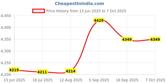 amazon.in sojare Overlock Computer Case Base, Fashion 7.80 x 7.64 inch DIY Base Stand, for DIY sojare Price History Graph from 15 Jun 2025 to 6 Oct 2025