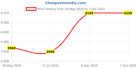 amazon.in sojare Pcie Ethernet Card, PCI Express Single Port Ethernet Gigabit LAN, 10/100/1000Mbps RJ45 LAN Network Adapter Card Support PXE sojare Price History Graph from 29 May 2025 to 6 Oct 2025