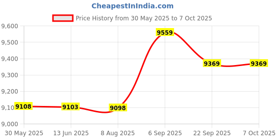 amazon.in Sojare PS4 Pro DVD Drive, Internal Ultra-Thin Replacement, Plug and Play, For PS4 Pro CUH-7015A/B/CUH-7000 Game Console Price History Graph from 30 May 2025 to 6 Oct 2025