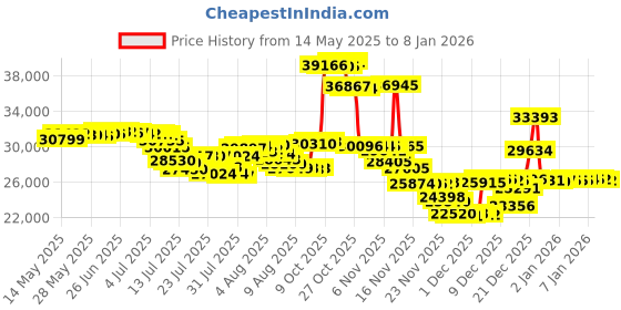 amazon.in SOKIOVOLA 120W Portable Foldable Solar Panel，IP68 Waterproof Folding Solar Panel Kit ，MC-4 Connectors High-Efficiency Charger Panels，for Home Outdoor Camping, RV, Hiking sokiovola Price History Graph from 14 May 2025 to 6 Jan 2026