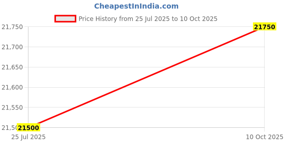 amazon.in Sokkia Metal Auto Level B40A (Standard Size, Grey) Price History Graph from 25 Jul 2025 to 10 Oct 2025