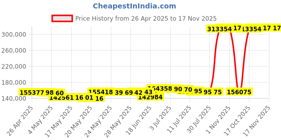 amazon.in Sol Pa501 Ip65 10.1 Inches Fully Rugged Android Tablet With Wi-FiWith Wi-Fi, (Pa-501Bg),16 GB, Black Price History Graph from 26 Apr 2025 to 17 Nov 2025