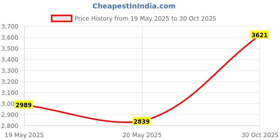 amazon.in S.O.L. Survive Outdoors Longer S.O.L. Slim Rescue Howler Whistle, 2 ct (Pack of 3) Price History Graph from 19 May 2025 to 30 Oct 2025
