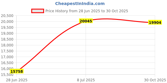 amazon.in SOLA AZM 1820301 Magnetic Spirit Level Length 300 mm Gold 30 cm Price History Graph from 28 Jun 2025 to 30 Oct 2025