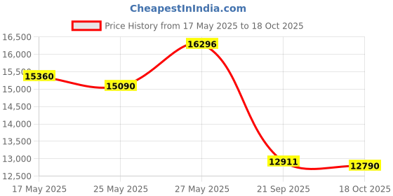 amazon.in SOLAC 5-Speed 200W Hand Mixer + Turbo Price History Graph from 17 May 2025 to 18 Oct 2025
