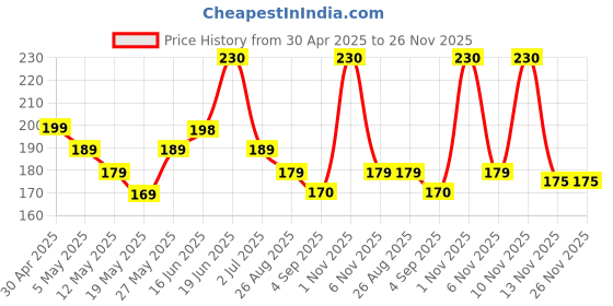 amazon.in dqa SOLAIRE Premium Polythene Air Bubble Wrap Packing Roll for Safety, Multipurpose Packing Material 1 Meter Wide (5M 40GSM) dqa Price History Graph from 30 Apr 2025 to 26 Nov 2025