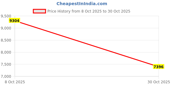 amazon.in SOLAKAKA SM809 Wired MMO Gaming Mouse, with 9 Side Buttons RGB Mouse, 24000 DPI High-Precision Optical Sensor, Ergonomic Mice, 16 Programmable Macro Shortcuts/Remapping PC Gaming Mouse for FPS Games Price History Graph from 8 Oct 2025 to 30 Oct 2025