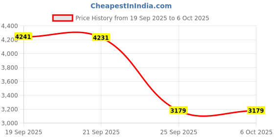 amazon.in SOLAKAKA SM900 White Wired Gaming Mouse with Honeycomb Shell,12800 DPI,7 Programmable Buttons,Lightweight Gaming Mice Ergonomic Computer Mouse Gaming for Windows/PC/Mac/Laptop Gamer Price History Graph from 19 Sep 2025 to 6 Oct 2025