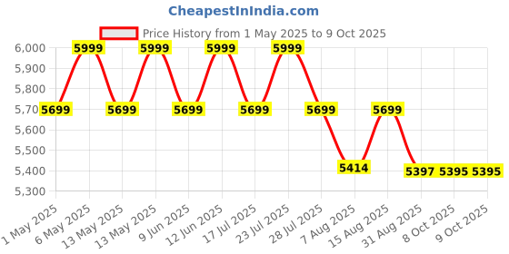amazon.in SOLANKIZZZ Fully Automatic Electric Mini Aarti Machine with Nagara, 2 Bells & Jalar For Home Temple, Satsang Or Pooja Room (Basic Arti) Price History Graph from 1 May 2025 to 9 Oct 2025