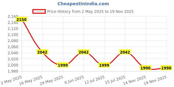 amazon.in tuni mani Solapur Chaddar Cotton Bedsheet/Blanket | Multicolour Floral Design | Size : 60" X 90"inches (5' x 7.5' Feet) | Queen | (Pattern May Vary) (Pack of 4) tuni mani Price History Graph from 2 May 2025 to 17 Nov 2025
