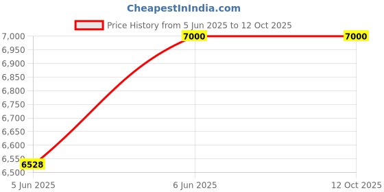 amazon.in Solar Animal Repeller, 360°Ultrasonic Animal Repeller, Cat Repellent Outdoor, Dog Repellent, Motion Sensor & Flashing Light, Repel Dogs, Deer, Fox, Raccoon, Skunk, Rabbit, Squirrels, Coyote Deterrent Price History Graph from 5 Jun 2025 to 11 Oct 2025