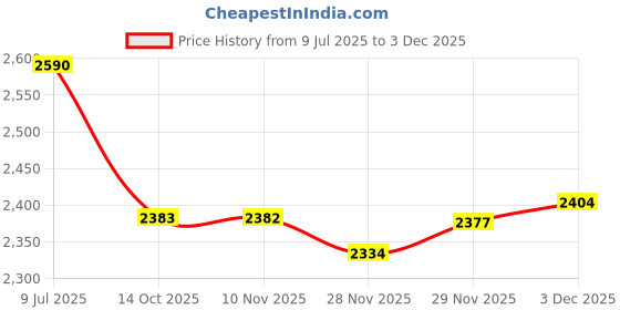 amazon.in Solar Buddies Child Friendly Applicator (1 Solar Buddie Applicator) Price History Graph from 9 Jul 2025 to 3 Dec 2025
