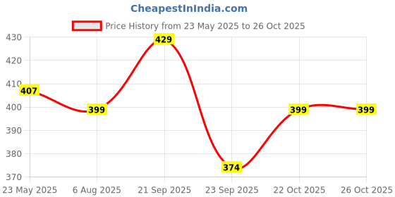 amazon.in kanisya Solar Car Air Freshener | Rotating Car Dashboard Perfume Diffuser, Auto Dashboard Aroma, Long-Lasting Scent, Eco-Friendly, Decoration for Car Interior | Solar-Powered Aromatherapy Car Air Freshener kanisya Price History Graph from 23 May 2025 to 25 Oct 2025