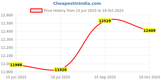 amazon.in Solar Car Charger Controller Kit, Short Circuit Protection Impact Resistance 30W 18V Solar Trickle Charger for Industry for Yacht Price History Graph from 15 Jun 2025 to 19 Oct 2025