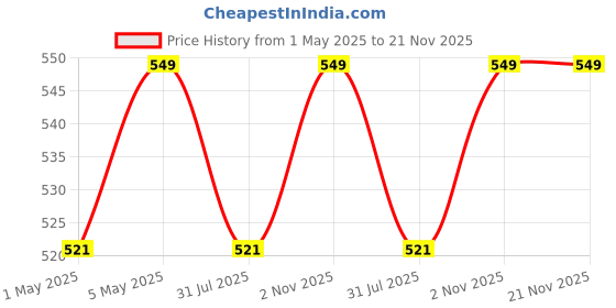 amazon.in Solar Charge Controller 20A, Solar Charge Controller 12V/24V Intelligent Battery Regulator for Lead Acid & Lithium Battery with LCD Display and 3A USB Port Price History Graph from 1 May 2025 to 21 Nov 2025