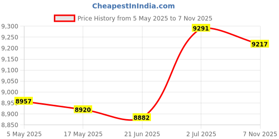 amazon.in Solar Charge Controller for Solar Power Charger Professional High Efficiency 20A Price History Graph from 5 May 2025 to 7 Nov 2025