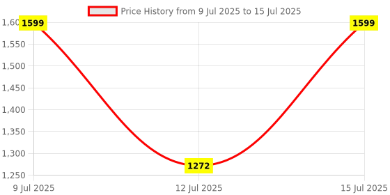 amazon.in Solar Charge Controller, Intelligent Lithium Battery Regulator for Solar Panel LCD Display with USB Port 12V/24V (20A) Price History Graph from 9 Jul 2025 to 15 Jul 2025