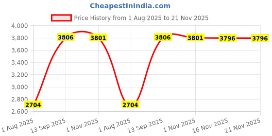 amazon.in Solar Charge Controller, Large LCD Display Solar Panel Charger Controller with Load Dual USB Output 12V/ 24V Automatic Identification Durable PWM Solar Controller(10A) Price History Graph from 1 Aug 2025 to 21 Nov 2025