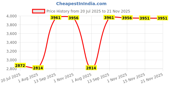 amazon.in Solar Charge Controller, Large LCD Display Solar Panel Charger Controller with Load Dual USB Output 12V/ 24V Automatic Identification Durable PWM Solar Controller(20A) Price History Graph from 20 Jul 2025 to 21 Nov 2025