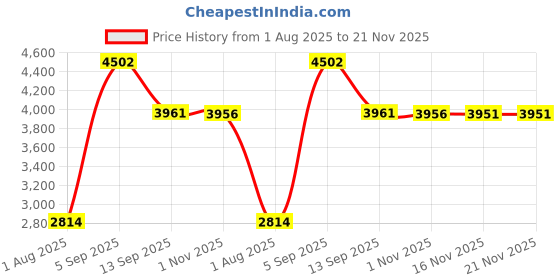 amazon.in Solar Charge Controller, Large LCD Display Solar Panel Charger Controller with Load Dual USB Output 12V/ 24V Automatic Identification Durable PWM Solar Controller(30A) Price History Graph from 1 Aug 2025 to 21 Nov 2025