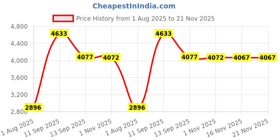 amazon.in Solar Charge Controller, Large LCD Display Solar Panel Charger Controller with Load Dual USB Output 12V/ 24V Automatic Identification Durable PWM Solar Controller(40A) Price History Graph from 1 Aug 2025 to 21 Nov 2025