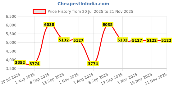 amazon.in Solar Charge Controller, Large LCD Display Solar Panel Charger Controller with Load Dual USB Output 12V/ 24V Automatic Identification Durable PWM Solar Controller(50A) Price History Graph from 20 Jul 2025 to 21 Nov 2025