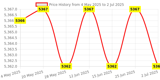 amazon.in Solar Charge Controller Screen, 9600bps Clear IP32 HD ABS LCD Display Practical Solar Regulator for MC2440N10 for MC2450N10 Price History Graph from 4 May 2025 to 2 Jul 2025
