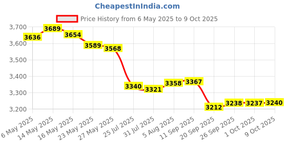 amazon.in Solar Charger Board, Auto Charging Solar Charger Controller Board CN3791 MPPT 3.7V 4.2V Lithium Battery Charger Module 6V PCB Material Solar Panel Charger Board for Battery Price History Graph from 6 May 2025 to 9 Oct 2025