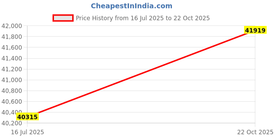 amazon.in Solar Charging Board, Solar Folding Bag Waterproof Foldable Lightweight for Laptops for Tablets for Power Banks for Camping for Cameras Price History Graph from 16 Jul 2025 to 22 Oct 2025