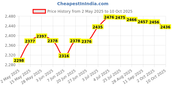 amazon.in Solar Cover Reel Attachment Set Wear Resistant for Swimming Pool 10 Sets | Yard, Garden & Outdoor Living | Pools & Spas | Pool Equipment & Parts | Pool Covers & Rollers Price History Graph from 2 May 2025 to 10 Oct 2025