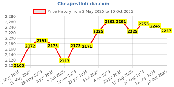 amazon.in Solar Cover Reel Attachment Set Wear Resistant for Swimming Pool 12 Sets | Yard, Garden & Outdoor Living | Pools & Spas | Pool Equipment & Parts | Pool Covers & Rollers Price History Graph from 2 May 2025 to 10 Oct 2025
