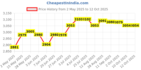 amazon.in Solar Cover Reel Attachment Set Wear Resistant for Swimming Pool 16 Sets | Yard, Garden & Outdoor Living | Pools & Spas | Pool Equipment & Parts | Pool Covers & Rollers Price History Graph from 2 May 2025 to 12 Oct 2025