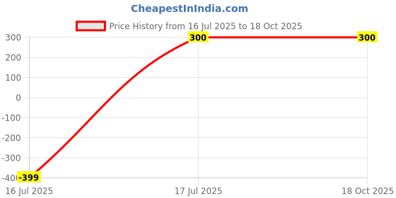 amazon.in Solar Deck Light with Auto Charging, LED Outdoor Step Light, Brown, 3.2 x 2.0 x 1.8 inches Price History Graph from 16 Jul 2025 to 18 Oct 2025