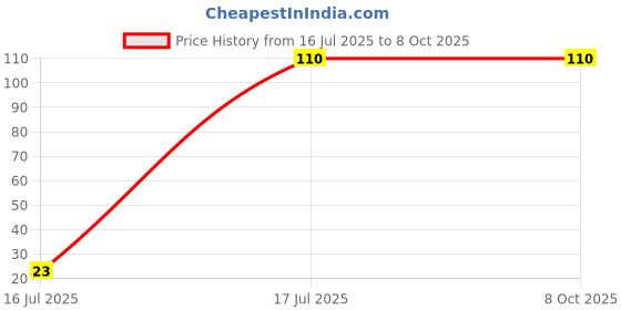 amazon.in Solar for DIY Square Shape Mini Solar Panel 6V-100 mAh (70 x 70A x 03 mm) Price History Graph from 16 Jul 2025 to 8 Oct 2025