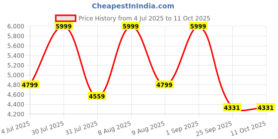 amazon.in Solar Hand Crank Emergency AM/FM/SW/NOAA Radio, Real NOAA Alert Weather Radio with SOS Alarm, TF Card Speaker, LED Flashlight & Reading Lamp, Phone Charger for Camping, Emergency (Red in) Price History Graph from 4 Jul 2025 to 10 Oct 2025