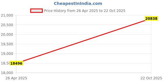 amazon.in Solar Indoor/Outdoor Dummy Security Camera with LED (4-Pack) Price History Graph from 26 Apr 2025 to 22 Oct 2025