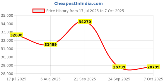 amazon.in Solar Inverter for Home by Genus - Surja Pro 4200 48V - Double Battery Inverter with Solar Maximizer & Pure Sine Wave Output is Our Best Solar Inverter for All Applications Price History Graph from 17 Jul 2025 to 7 Oct 2025