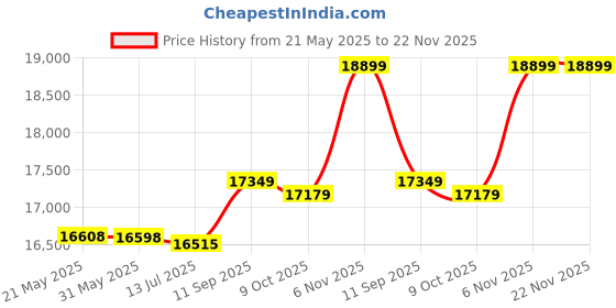 amazon.in Solar Inverter Kit, 300W Inverter Fully Shielded Solar Panel Controller Inverter Kit, Outdoor with DC Wire (12V to 220V) Price History Graph from 21 May 2025 to 22 Nov 2025