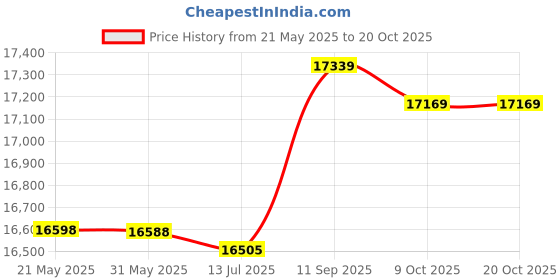amazon.in Solar Inverter Kit, 300W Inverter Fully Shielded Solar Panel Controller Inverter Kit, Outdoor with DC Wire (12V to 220V) Price History Graph from 21 May 2025 to 18 Oct 2025