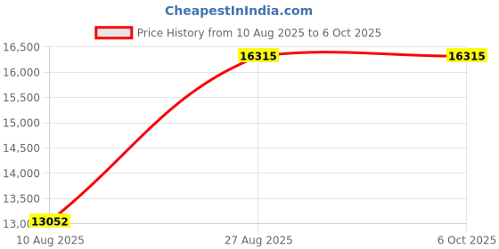 amazon.in Solar Inverter Monitoring Module, WIFI Module for Solar Inverter with POWMR WIFI Model for Grid Connected Solar Photovoltaic Power Price History Graph from 10 Aug 2025 to 5 Oct 2025